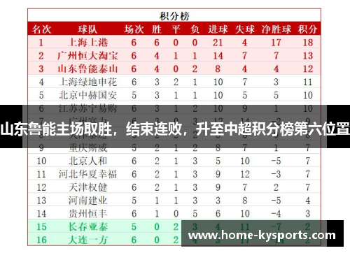 山东鲁能主场取胜，结束连败，升至中超积分榜第六位置